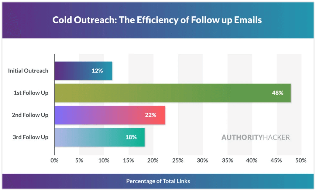 ricerca di follow-up per email a freddo